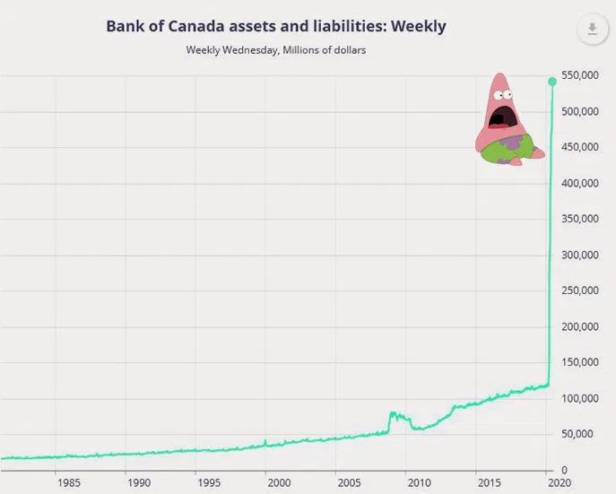 To combat the  #recession our policies makers are running a huge deficit and printed an unprecedented amount of  $CAD. The  @bankofcanada can create as much currency as it wants. But it can’t create real wealth - which comes from savings, investment, & productivity. (2/7)