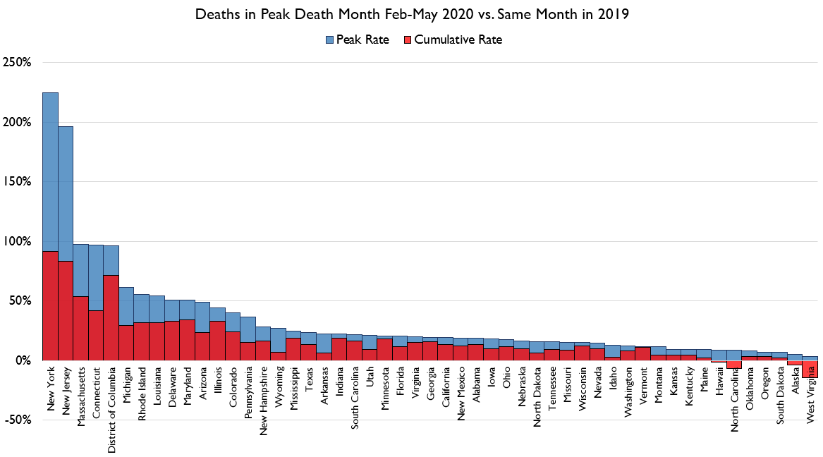 Anyways. here's peak and cumulative excess deaths by state.NY and NJ remain the uncontested leaders in terms of tons of people dying.