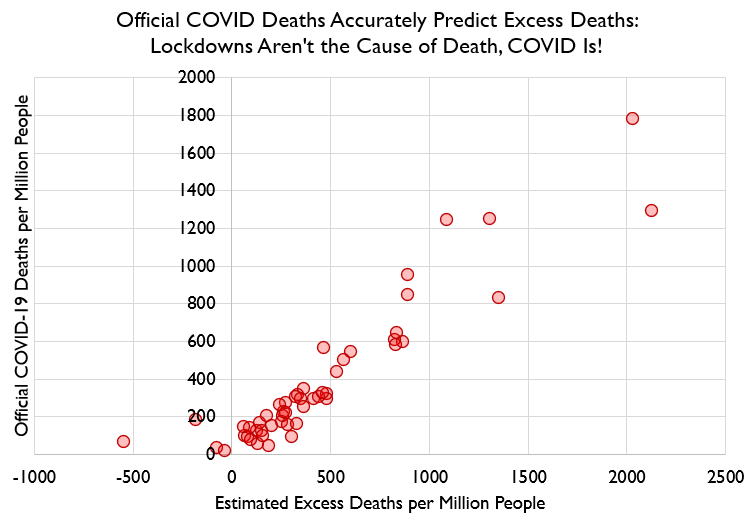 More generally, here's official COVID-19 deaths per million in each state vs. estimated excess deaths per million in each state. WHat you can see is excess deaths are EXTREMELY well correlated with official COVID deaths: it's not lockdowns killing people! It's COVID!