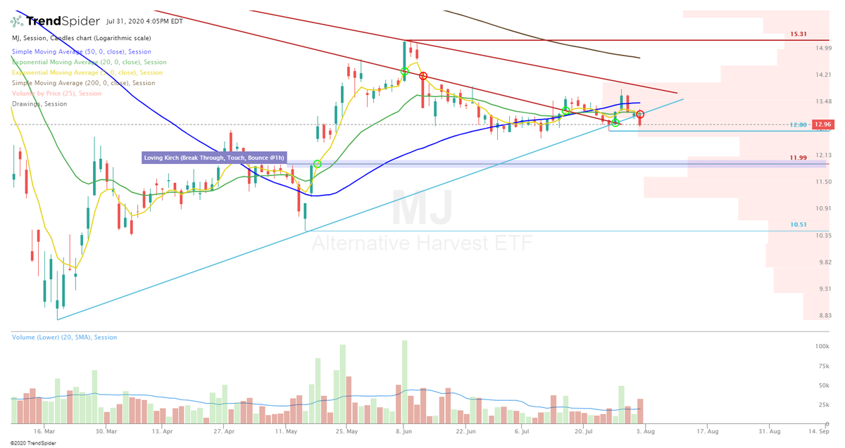  $MJ Weekly gravestone doji. Bulls still in daily higher low pattern, but breaking below trend line. Bulls need to hold above $12.80 & break $13.90 early in the week otherwise risking $10.50-$9. Monthly STILL below EMA5 = avoid. #trading