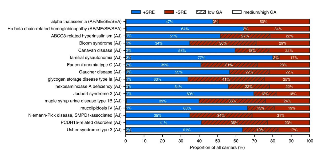 #CarrierScreening based on ethnicity misses many carriers in part because our self-assessment of ethnicity is often inaccurate go.nature.com/2CZ0ofX.