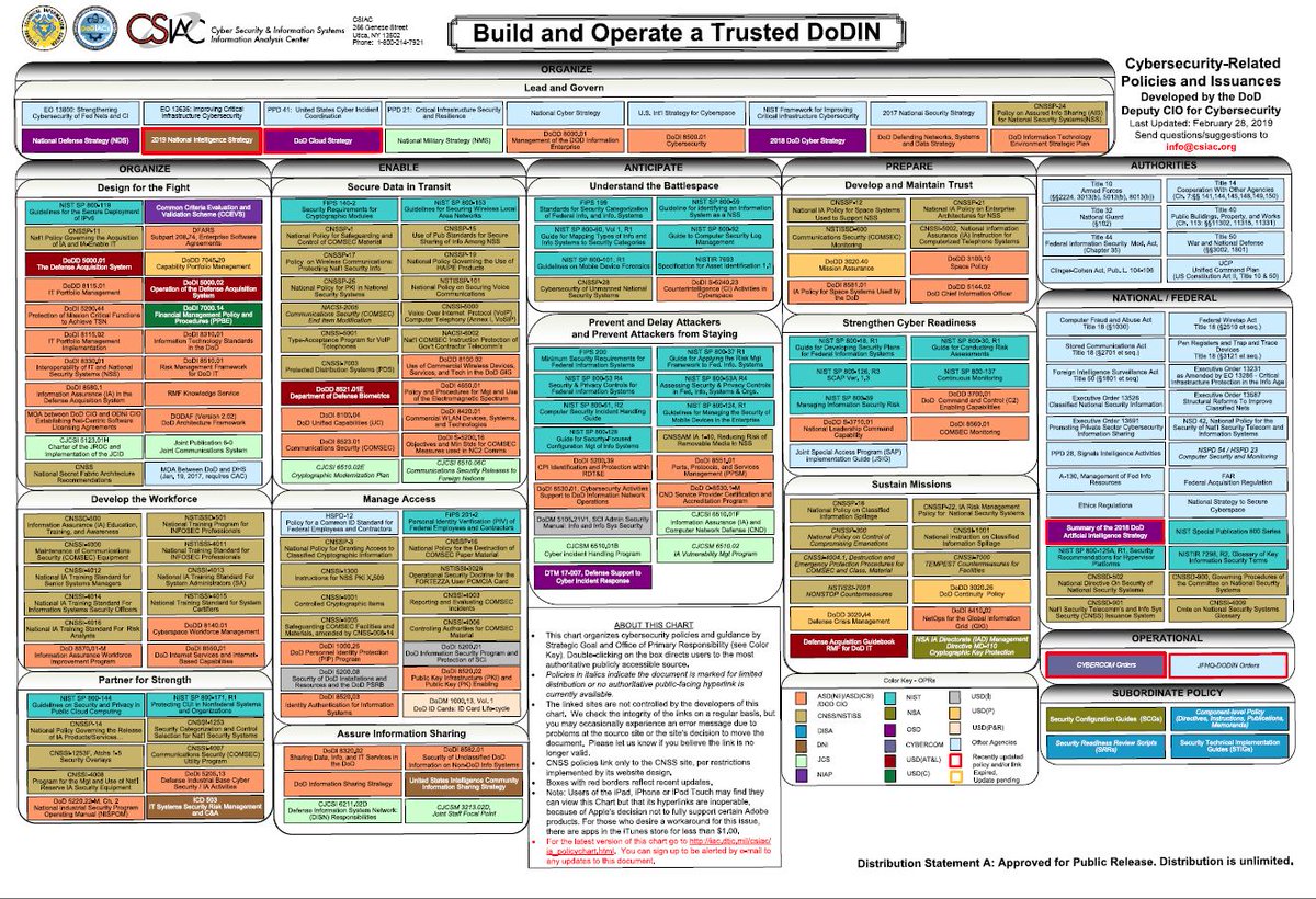 DoD_CSIAC's tweet photo. The #DoD #Cybersecurity #Policy Chart has been updated! Visit https://t.co/1nctbYxbPD to view the chart and see the changes.
This easy-to-scan chart is an #informationsource of applicable #policies. Many cybersecurity professionals may not even be aware of some policies listed. https://t.co/3Ggl2sseB5