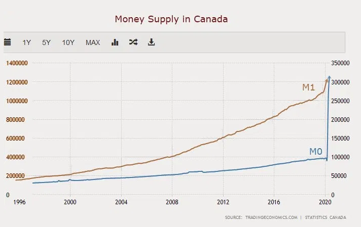 The result? An abrupt increase in the money supply.M0 (physical cash in circulation) spikedM1 which also includes people's chequing accounts is rising at its fastest pace everBut people are wary of their job security & the economy. They are saving instead of spending. (3/7)
