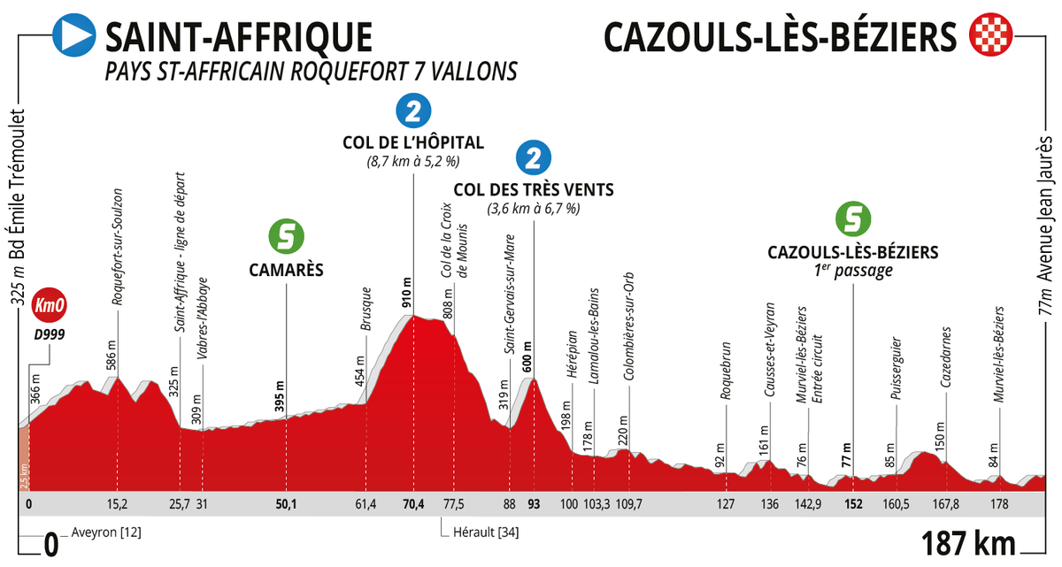 La Route d'Occitanie-CIC (@routeoccitanie) on Twitter photo On a une bonne nouvelle ce matin : voici le profil de l'étape qui marque le retour du cyclisme pro en France ! 🇫🇷
#RDO2020 On a une bonne nouvelle ce matin : voici le profil de l'étape qui marque le retour du cyclisme pro en France ! 🇫🇷
#RDO2020