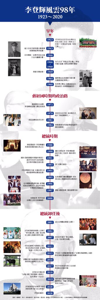 他的功绩是台湾后继者无法超越的，他的争议则是仁智互见而无法调和的。 最后，用他认定的薪火传人，台湾民众党主席柯文哲的悼词结束：“我认为，李登辉总统在台湾历史上最大的贡献，就是让台湾走向一条没有办法回头的民主之路。我也深信，李总统对台湾历史最大的影响，是重新塑造了台湾的民族性。”