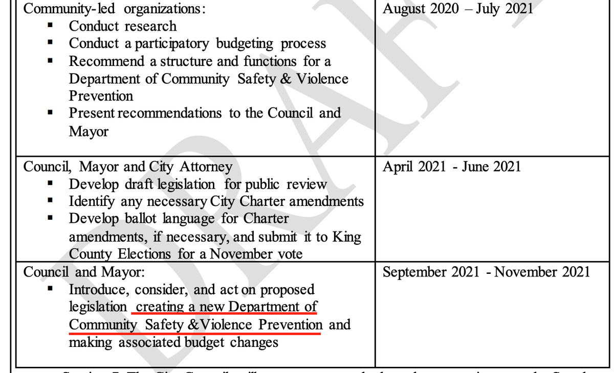 BREAKING: Seattle City Council moves to abolish the entire Seattle Police Department and replace it with a "civilian led Department of Community Safety & Violence Prevention."They want to replace the police force with nonprofit programs and "community-led activities."