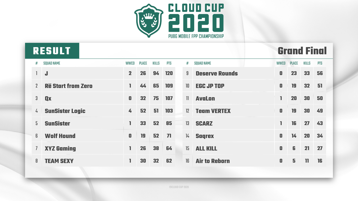 PubgmCloud's tweet photo. CLOUD CUP 2020 終了しました！

見事優勝し152チームの頂点に立ったのは「J」！おめでとうございます！

そして2位-REZ、3位Qxという結果になりました

1ヵ月という長い期間でしたがご参加された皆さんお疲れ様でした！
熱い試合を見せて頂き有難うございました！

#CLOUDCUP2020
#クラウドカップ2020 https://t.co/s5RByQ3nYr