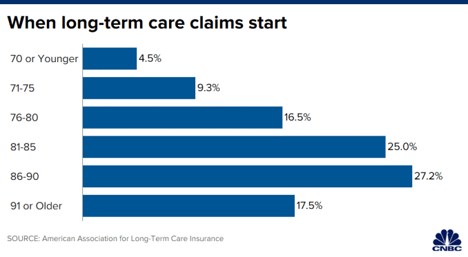 RenaissanceRIA's tweet photo. Planning for Long Term Care? If you’re over 65, you certainly should be. 70% chance that you will need LTC during your lifetime, according to the US Health and Human Services Dept.#ltc #longtermcare #planning #term #care #chance #lifetime #health #wellbeing #human #humanrace https://t.co/etzVk4coF9
