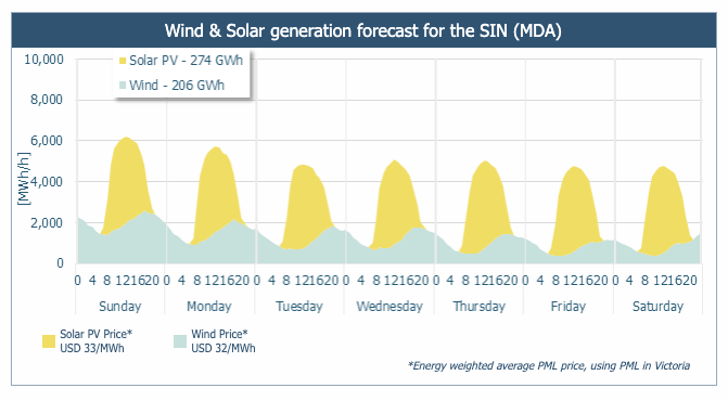 Antuko_energy's tweet photo. #MEXICO | Antuko Weekly Report

Low wind generation in the second half of the week greatly increased congestion and decouplings between northern and southern regions.

#energymarket #renewable 

Check out our latest report ➡️ https://t.co/mA0foZJya1 https://t.co/HXWu6W60OI