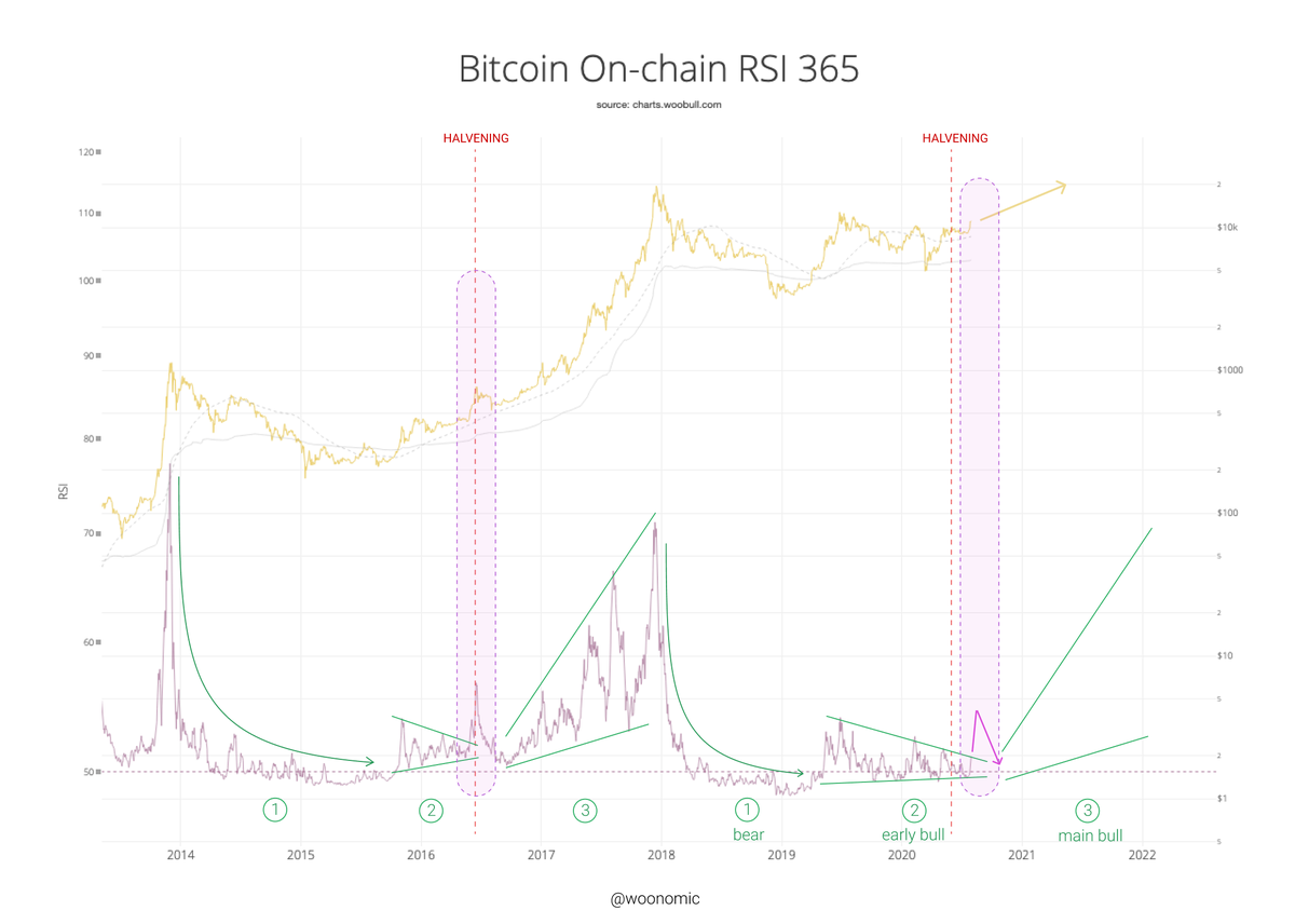 365 day on-chain RSI (private chart not yet publicly available) shows the compression at the early phase of the bull cycle nearing completion, I'm expecting RSI expansion that typifies the main bull season run starting Q4 2020 into 2021. ("main bull phase" labeled in the chart)