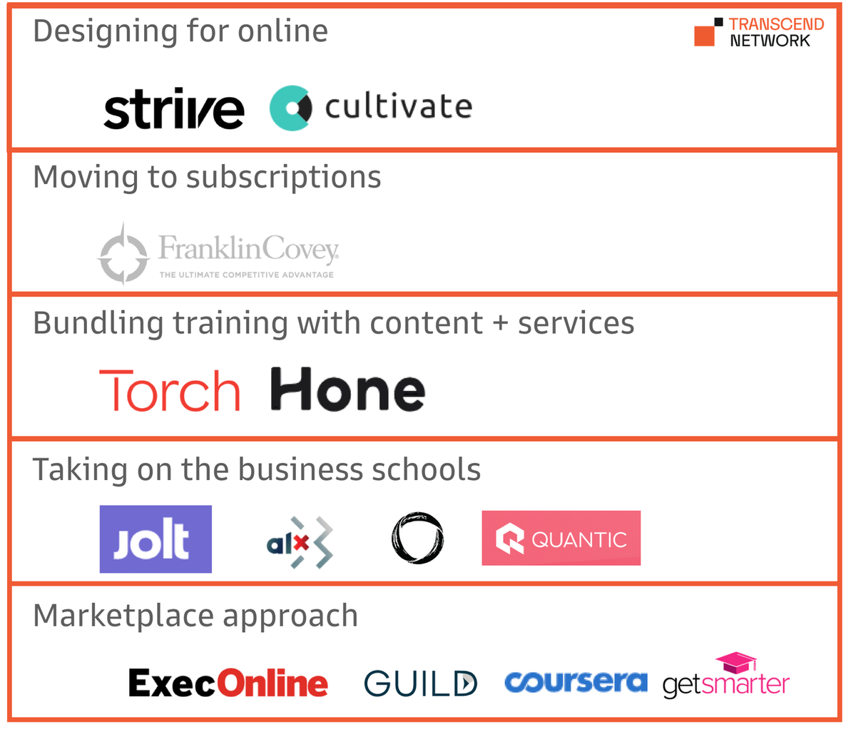 Startups are slowly trickling in: building online-first programming, bundling it with other learning content and community, and going after business schools and large consulting firms. Some exciting projects:  @StriveTalent  @HoneHQ  @torchlabs  @minervaproject  @ALXapp  @jolt_io