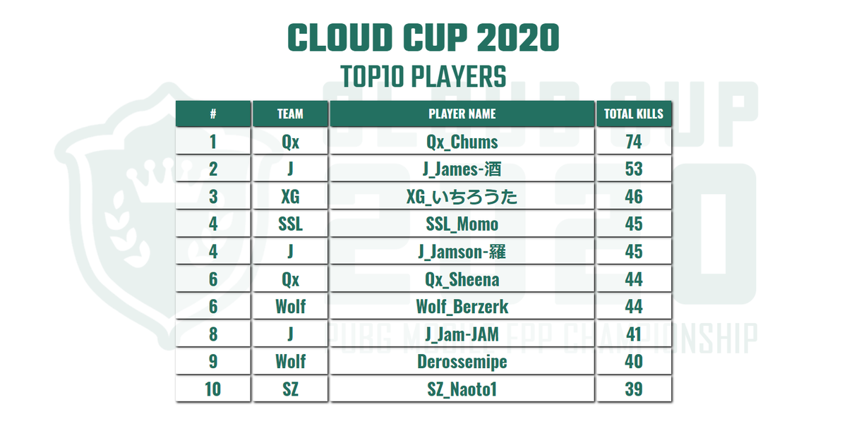 PubgmCloud's tweet photo. CLOUD CUP 2020 モストキルは
「Qx_Chums」選手！圧倒的74キル！
そして2位は「J_James-酒」選手

おめでとうございます！GG!!

#CLOUDCUP2020 
#クラウドカップ2020 https://t.co/wVP6wE5bWu