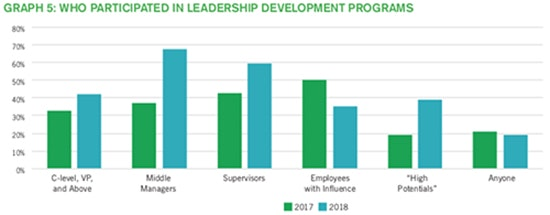 But the industry has barely innovated for decades. It’s a super fragmented market that serves a very small number of customers (only 20% of companies open up their leadership development programming to all employees).