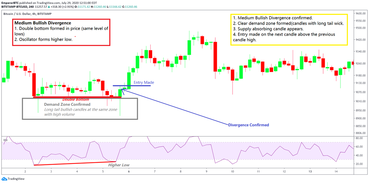 2. Medium Bullish Divergence-The price makes a double bottom (same level as earlier low) and the oscillator makes a higher low. This means that at the same price levels, the momentum is increasing.Illustration with a trade example presented below.