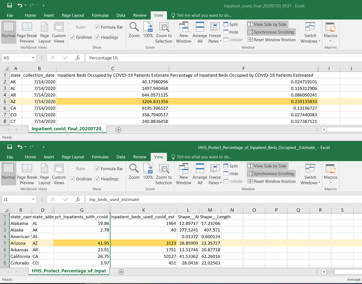 It's unclear how fewer patients in Arizona could be occupying more of the state's hospital beds.