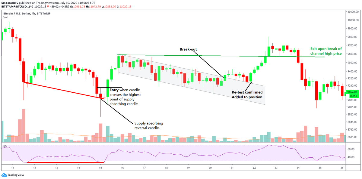 Trade using the same setup.This was one of the most beautiful trades I have ever taken.Pure price movement.Explained in the chart-.Confirmation of bullish divergence.Bullish candle confirmation entry.Channel Break-out.Capital addition upon retestExit upon S/R Break