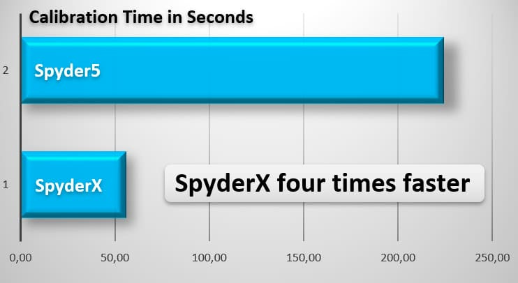 Datacolor's tweet photo. Speed and Accuracy Tests with the New SpyderX
➡️ https://t.co/TOnoNLd3sl
#SpyderX #PhotographyTech #PhotographyTechnology #Photographer #Photography #Datacolor #Calibration https://t.co/CmdxMhT1y6