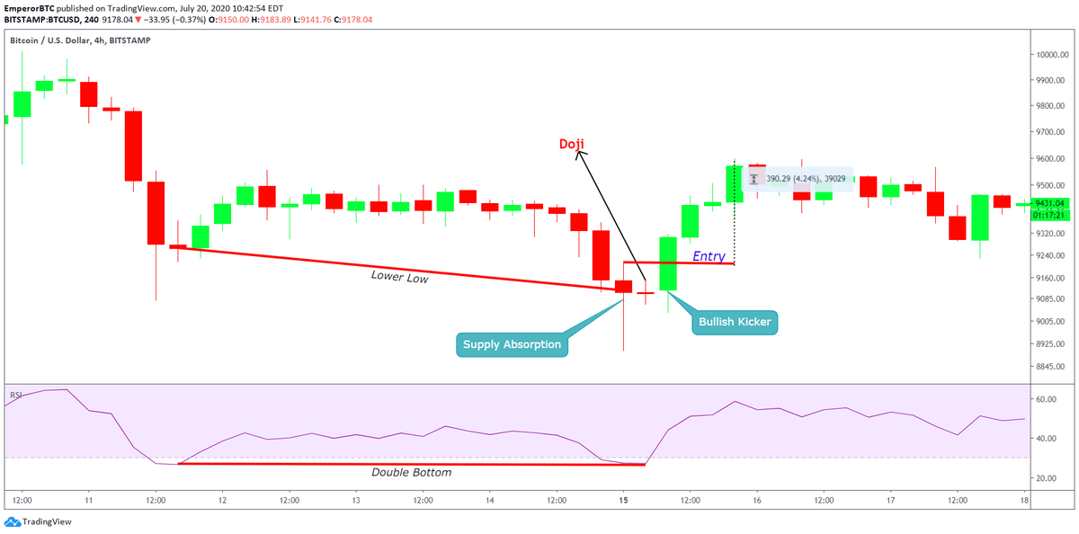Here is another trade that was taken based on a weak bullish divergence with candlestick confirmations.1. Divergence confirmed.2. Supply absorbing candle appears.3. Doji in a down-trend.4. Bullish kicker, entry made above candle in point 2.