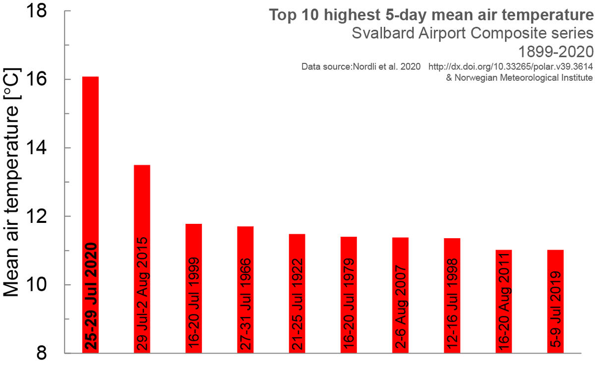 Ketil_Isaksen's tweet photo. The 2020 high #Arctic #Svalbard five days #heatwave in a long-term (1899 - present) context... https://t.co/nHq1HOtLyI