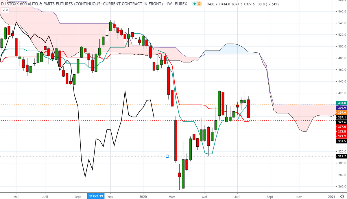 BNPPbourse's tweet photo. L’AT de @laurentalbie : #FSTA1! en W. Consolidation de tendance baissière pour secteur auto&parts du STOXX600, et reprise de la baisse. Rupture platSSB/Kijun+cloture au +bas. La rupture en clôture de 372.5 donnerait un objectif à 351 puis 311.7. Inv.>423
https://t.co/3RwDxpVsvc https://t.co/VWJBqh8FRQ