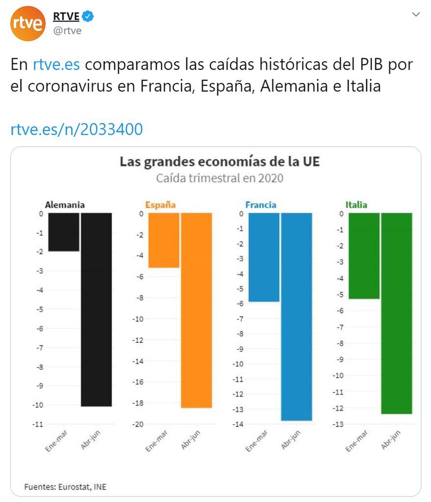 juliomulero's tweet photo. ¿Me estás queriendo decir que la caída del PIB en España es menor que en Francia e Italia? ¿En serio?

Con la escala no se juega... no, no, no...

¡Habeas corpus! https://t.co/SgBUGmUym8