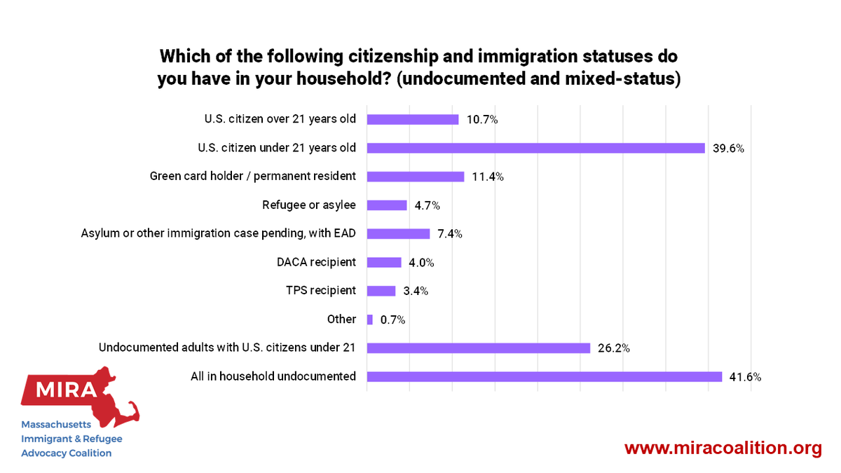 We just finished a webinar on  #immigrants and the  #COVID19 crisis in Massachusetts. We're going to share some of our slides now... first insight: the makeup of households that include undocumented immigrants. Only 2 in 5 are fully undocumented. Lots have U.S. citizen kids. (1/8)