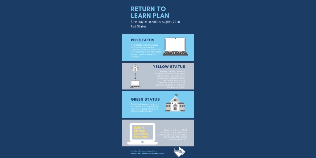 Return to Learn Plan update: School will start as scheduled on August 24th in the Red Health Status with students learning 100% online through October 21st. Additional details can be found on the Return to Learn webpage: hickmanmills.org/domain/3905