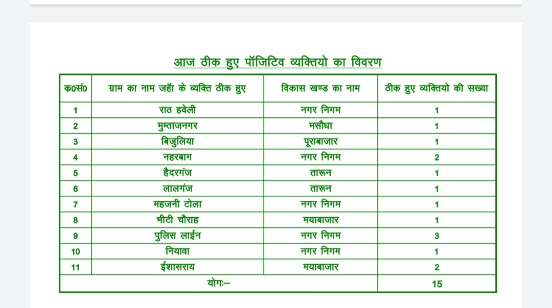 AyodhyaCDO's tweet photo. Health Bulletin of 31/07/2020 https://t.co/msVCvDH50t