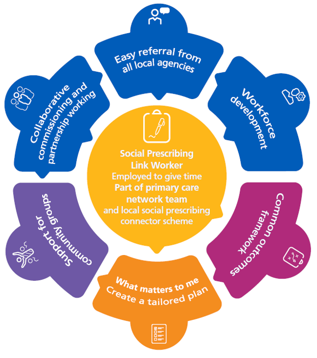 Pers_Care's tweet photo. We’re ending the week on a high with an offer to support #PCNs recruit #SocialPrescribing #LinkWorkers 

Watch this space for more info next week. For now, here’s the offer https://t.co/58vuxOiki8

And here’s info about how we support PCNs and link workers https://t.co/HF3LqQVmLb https://t.co/TuemRyWLNu
