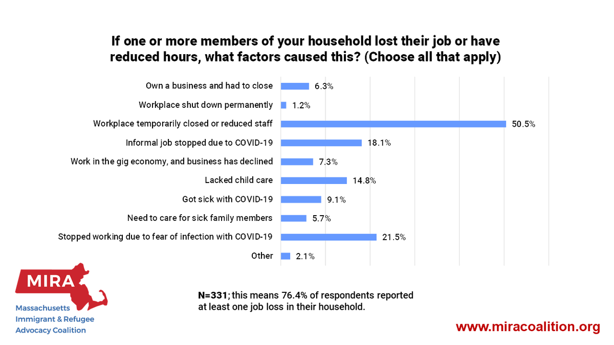 An astonishing 76.4% of households reported at least one job loss. And though half of those job losses are from temporary closures, they also haven't fully come back.  #immigrants  #COVID19 (2/8)