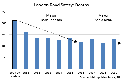 The  @LondonAssembly is failing to hold the Mayor and TfL to account (and the London press has done no better). It's not just bus drivers during Covid-19 who suffer: it's a 24/7/365 problem for all of us. Next time you see  @SadiqKhan talking about  #VisionZero, remember this. 9/9