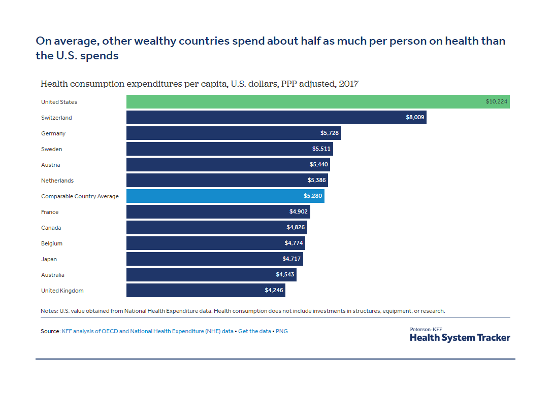 It's well documented that private healthcare costs FAR more. I'm no economist, but would say that there's no surprise there, since you have similar costs of delivery, PLUS profit margin and pressure to push unnecessary procedures for financial gain. Am I wrong?