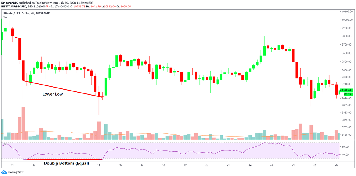 3. Weak Bullish Divergence-The price makes a lower low but the oscillator has the same low levels(double bottom). This means, even though the price is decreasing, the momentum is intact.Illustration of weak divergence presented below.