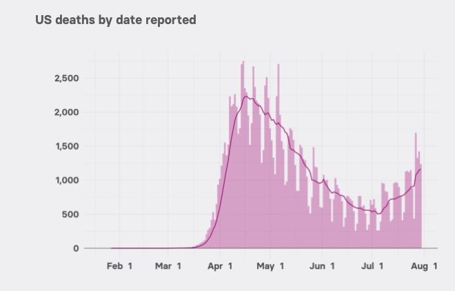 THREAD: It's been a brutal week for  #COVID19 deaths in the US. https://www.buzzfeednews.com/article/peteraldhous/coronavirus-deaths-cases-world-us-maps-charts