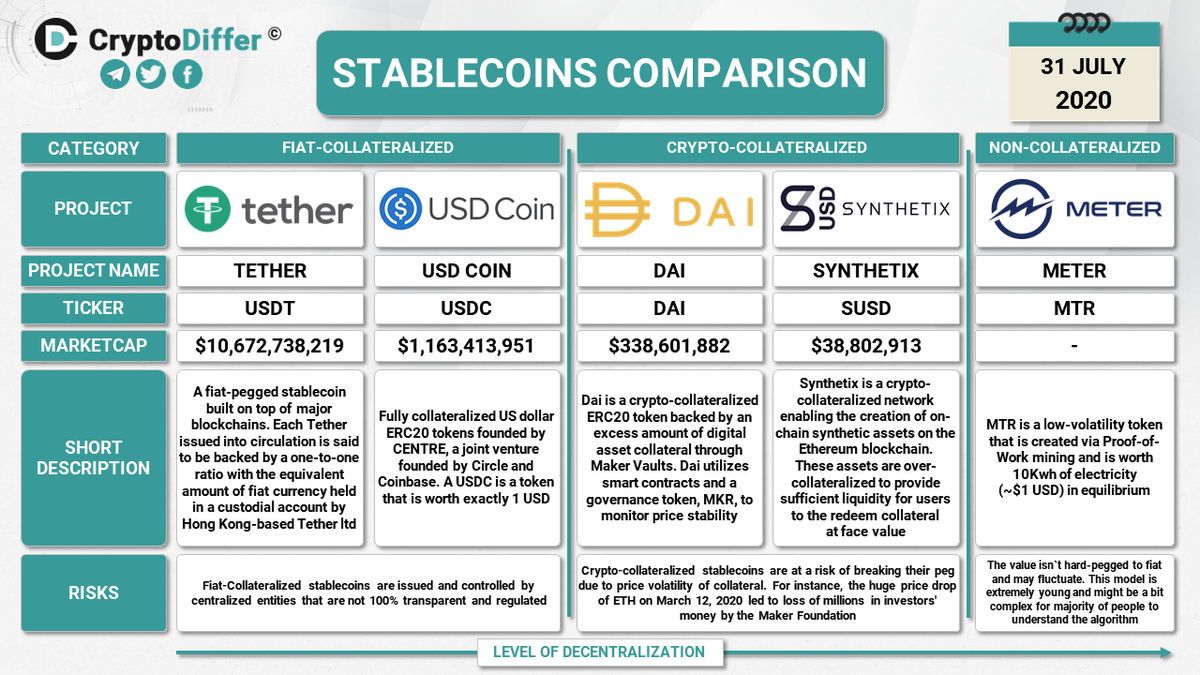 What types of stablecoins are available on the market now? $USDT $USDC $DAI  $SUSD $MTR $BUSD $TUSD There are three primary types of stablecoins: ▪️  Fiat-collateralized ▪️ Crypto-collateralized ▪️ Non-collateralized READ  FUILL