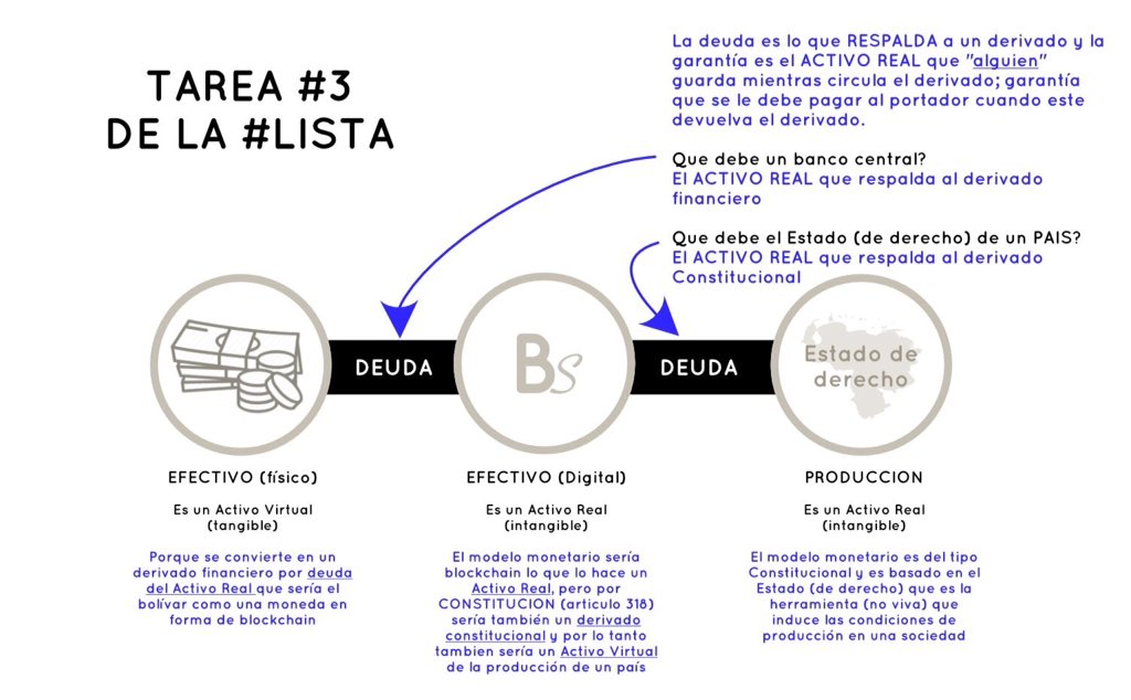 Eider_Torres's tweet photo. #31Jul La Clave es la tecnología #Blockchain, Token 👉#BolívarEnLaBlockchain, #Descentralizada, #Finita con recompensa en nodos maestros PoS, PoW al 1%, % dedicado al fondo de seguridad social #Preminado igual a la liquidez monetaria del momento #SolidaridadYUnión @NicolasMaduro https://t.co/AFXoS28JF2
