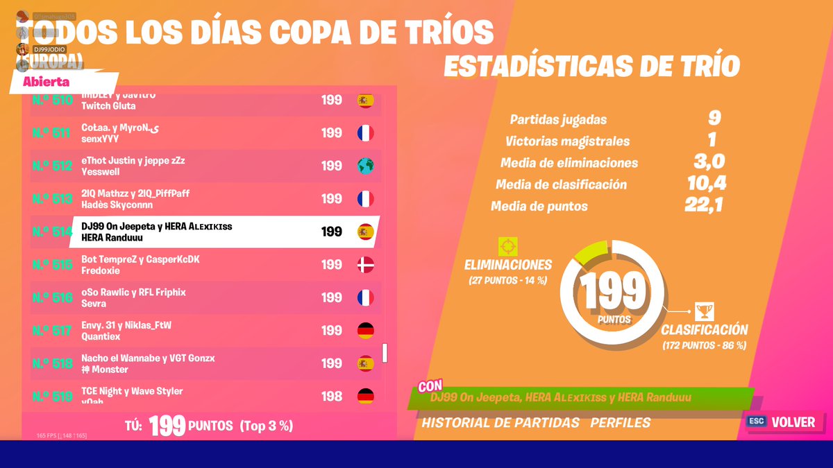 JodioDj99's tweet photo. Daily de Trios @Fortnite_ES @FNCompetitive 
Top 514 Europa 🇪🇺
Top 41   España 🇪🇸

Seguimos mejorando:
@Randuuu04 
@AlexikissFn https://t.co/XptGtD4XBG