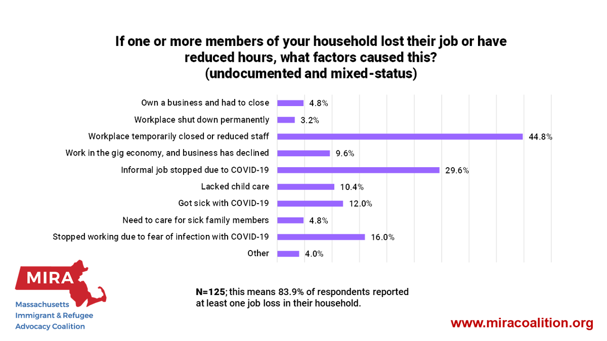 Among households with undocumented members, the job loss rate was even higher: 83.9%. Loss of informal work like elder care and house-cleaning was also a bigger factor, and the gig economy has slowed, hurting many households.  #immigrants  #COVID19 (3/8)