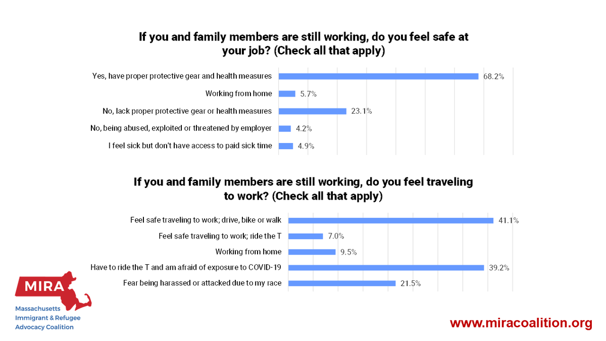 A strong majority said their workplaces are trying to be  #COVID19-safe, though many said they're still nervous, and almost 1/4 feel unsafe. Commuting on the  @MBTA feels unsafe for many (and not all can access transit), and look at that racial harassment number!  #immigrants (4/8)