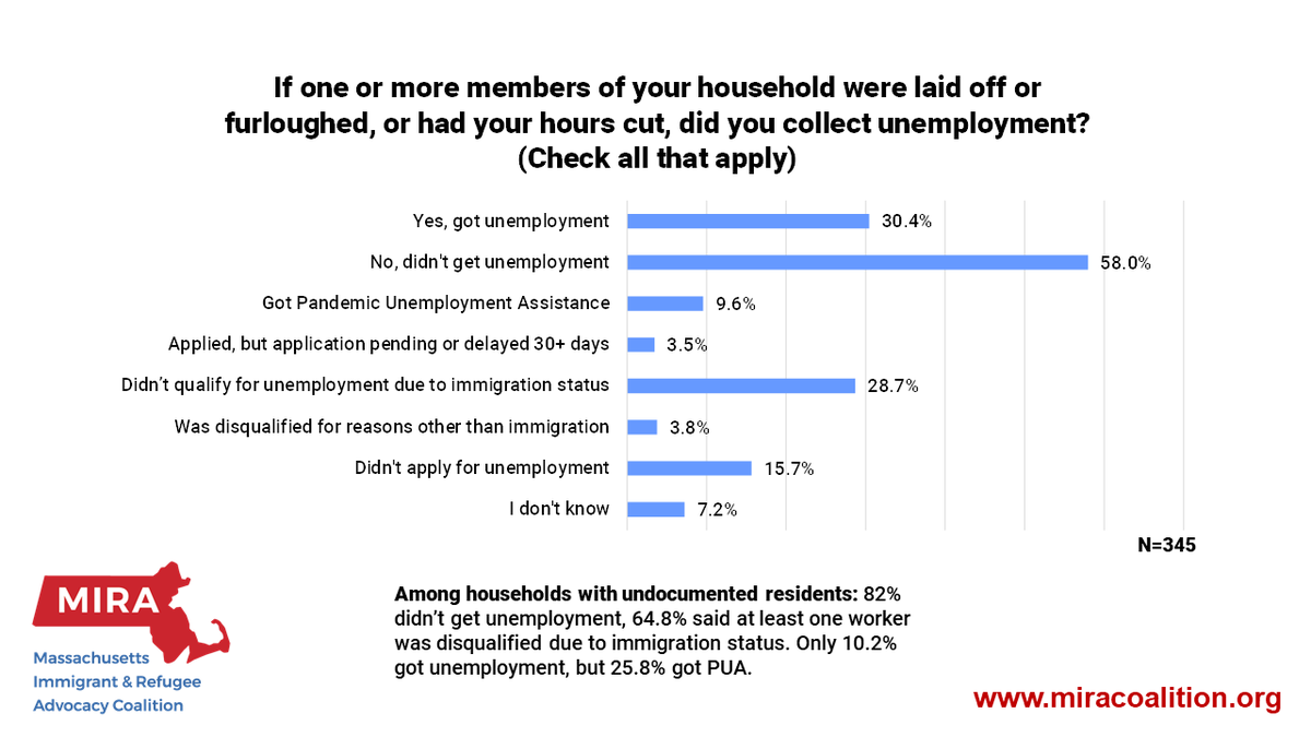  #Unemployment benefits (incl. the extra $600) have been life-savers for many families. But a whopping 58% of households said at least one person who lost a job didn't get unemployment, often due to immigration status.  #immigrants  #COVID19 (5/8)