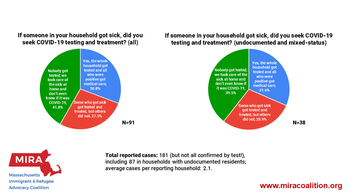 Sharing 3 slides together here on  #COVID19 testing and  #immigrants: ~2 in 5 households where someone got sick didn't get tested AT ALL, and only 3 in 10 tested the whole household. Why? Many reasons, incl. lack of access/info and yes, fear of immigration consequences. (6/8)