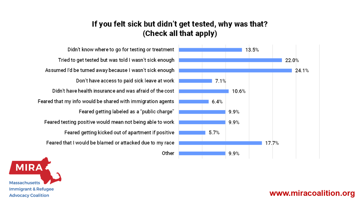 Sharing 3 slides together here on  #COVID19 testing and  #immigrants: ~2 in 5 households where someone got sick didn't get tested AT ALL, and only 3 in 10 tested the whole household. Why? Many reasons, incl. lack of access/info and yes, fear of immigration consequences. (6/8)