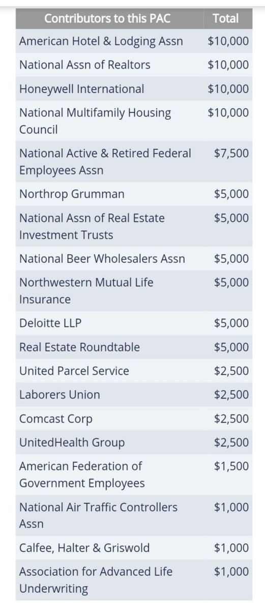 Markey has recieved donations from VICTORY NOW and PRAIRIE PACDonors include:—Honeywell—Northrop Grumman—UnitedHealth—General Dyamics—Boeing—Comcast—Raytheon—Lockheed Martin