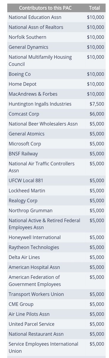 Markey has recieved donations from VICTORY NOW and PRAIRIE PACDonors include:—Honeywell—Northrop Grumman—UnitedHealth—General Dyamics—Boeing—Comcast—Raytheon—Lockheed Martin