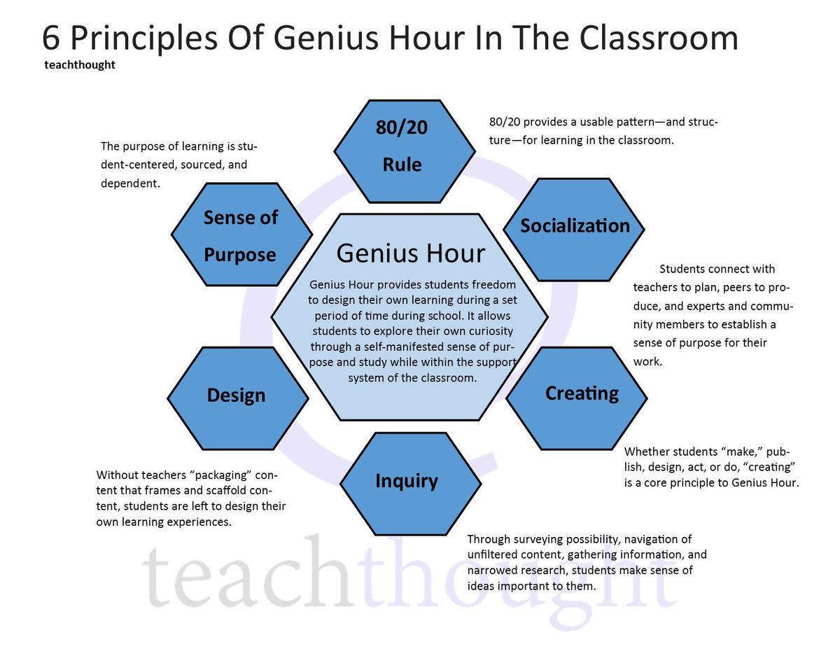 TeachThought's tweet photo. Genius Hour is an approach to learning driven by curiosity. Critical principles include inquiry, purpose, socialization, and design.

6 Principles Of Genius Hour In The Classroom https://t.co/Y6dsj5AgwJ #Genius https://t.co/1ogorelWyw