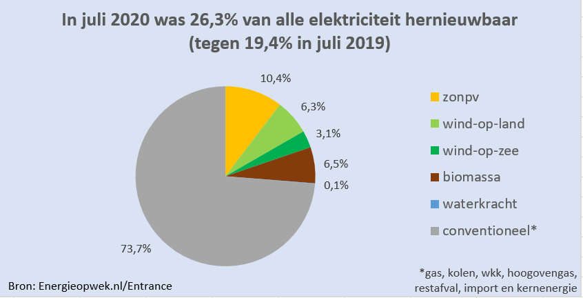 PlatformKlimaat's tweet photo. Op deze zonovergoten dag: de productie van duurzame energie was in juli 31 procent meer dan een jaar geleden. Van deze groei kon een stad als Utrecht deze maand op duurzame energie draaien. Dit blijkt uit de maandcijfers van https://t.co/UXKbkwGvrE.⤵️

https://t.co/JHhLTstjjX https://t.co/HrTw9VGKPp