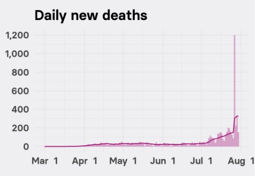 2/ This week's rise in  #COVID19 deaths was driven in part (but not entirely) by Monday spike due to change in reporting in Texas, which switched to working from death certificates rather than reporting from local health authorities. Texas daily death counts from  @nytimes data: