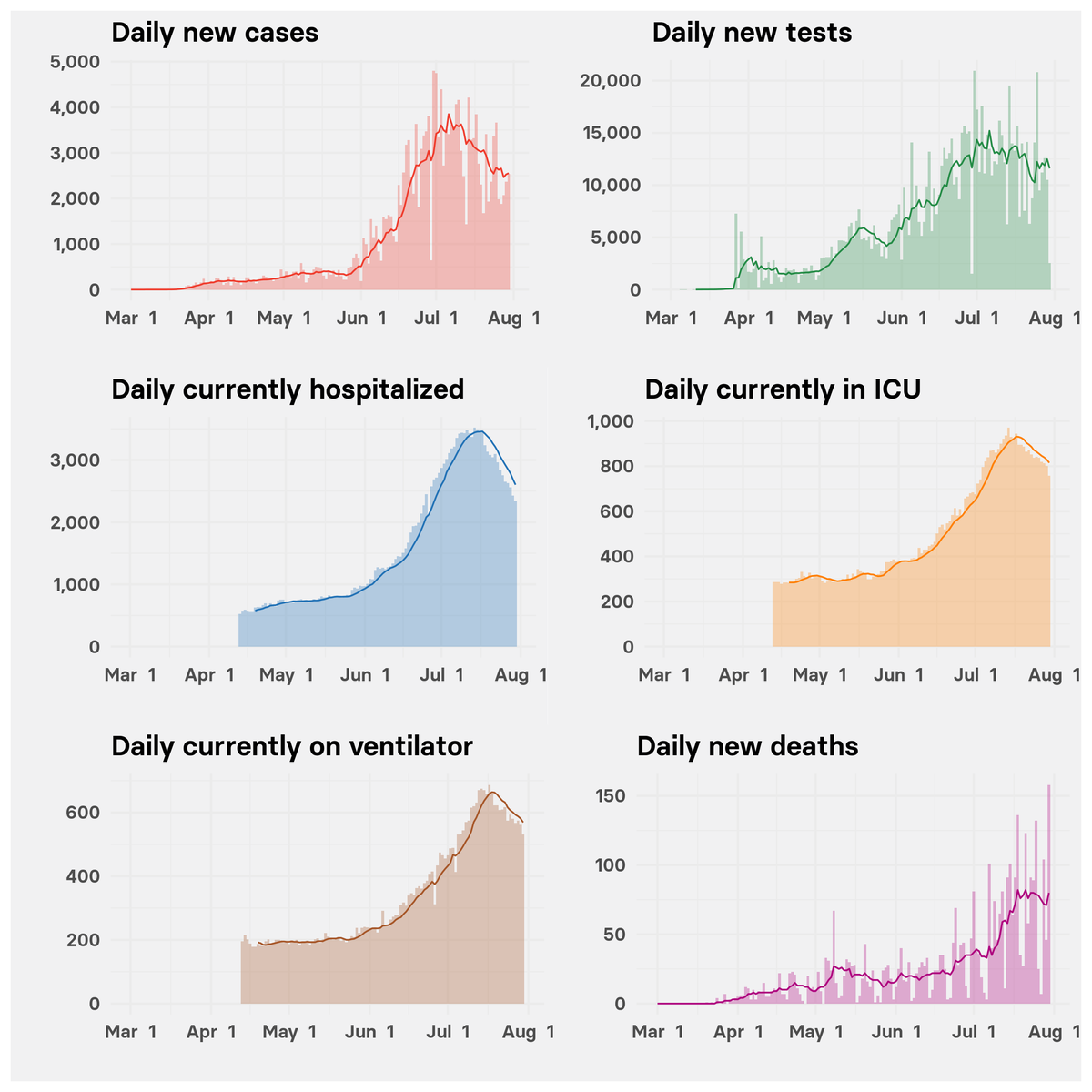 5/ Even in Arizona, which was the first big state with surging cases to start to turn a corner, it's unclear whether the daily death count is yet stabilizing. (Data from  @nytimes and  @COVID19Tracking.) https://www.buzzfeednews.com/article/peteraldhous/coronavirus-deaths-cases-world-us-maps-charts