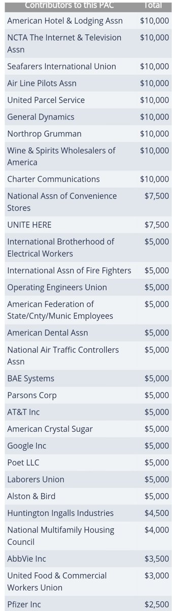 Markey has taken donations from PINEAPPLE PAC and NEW MILLENNIUM PACDonors include:—Northrop Grumman—General Dynamics—Google—Pfizer—Blue Cross—Gilead Sciences—Honeywell—Amazon—Citigroup—Lockheed Martin