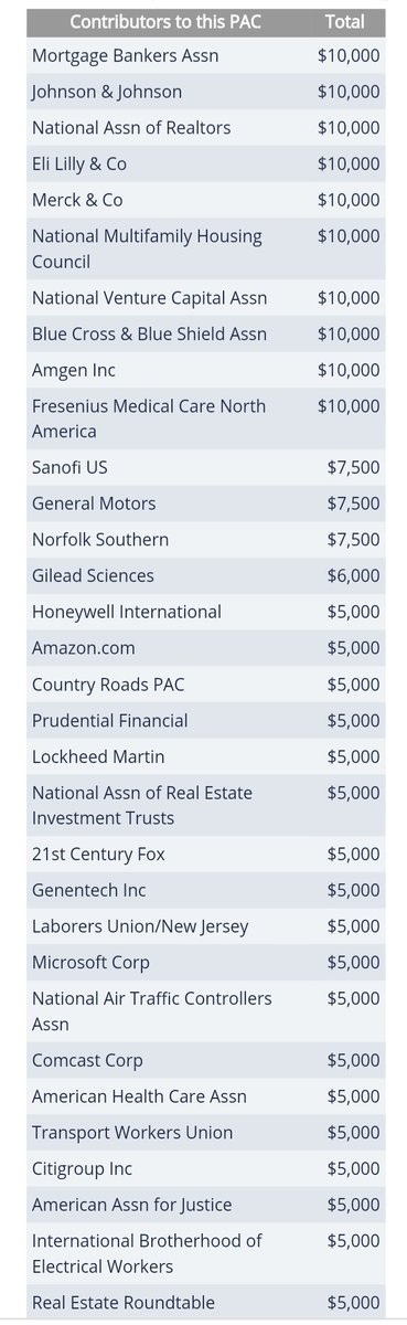 Markey has taken donations from PINEAPPLE PAC and NEW MILLENNIUM PACDonors include:—Northrop Grumman—General Dynamics—Google—Pfizer—Blue Cross—Gilead Sciences—Honeywell—Amazon—Citigroup—Lockheed Martin